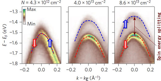 Angle-resolved photoemission spectroscopy reveals changes in the energy band structure at the surface of a WSe2 crystal