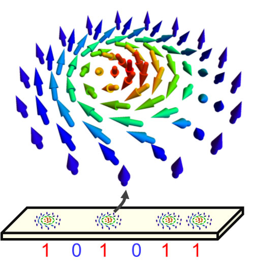 Next generation magnetic memory based on magnetic skyrmions