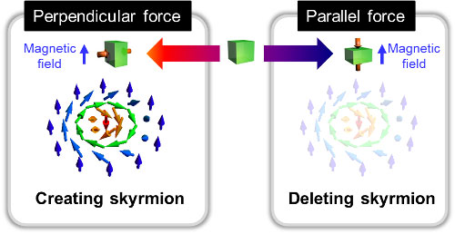 Creating and deleting skyrmions using mechanical stimulus