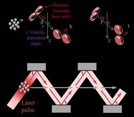 all-optical, 3-D method of electron pulse compressio