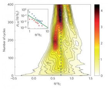 Efficiency Fluctuations at maximum power
