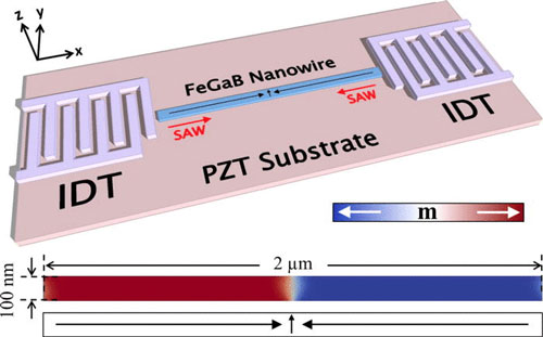 Manipulating domain walls in magnetic nanowires using surface acoustic waves