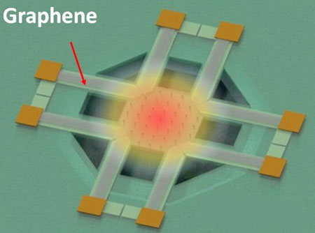 A thermal sensor made out of graphene