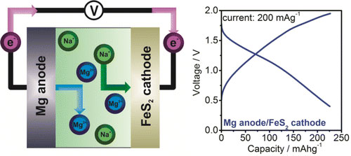 hybrid intercalation battery based on a sodium/magnesium (Na/Mg) dual salt electrolyte, metallic magnesium anode, and a cathode based on FeS2 nanocrystals