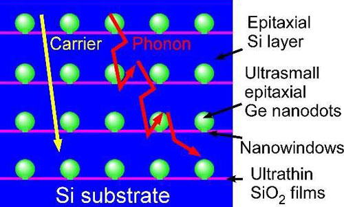 Schematic of Si/Ge nanodot stacked structure and carrier and phonon transports
