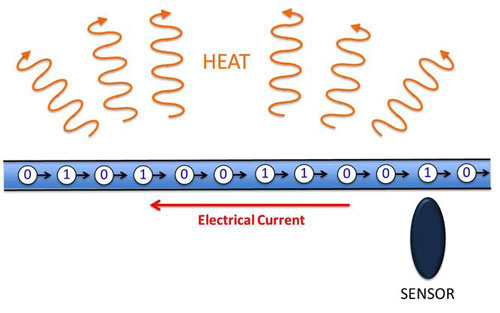 Electrical current can provide flow for racetrack memory, but at the cost of heat and inefficiency