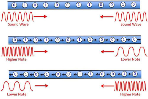 Using sound waves to provide an energy efficient flow for racetrack memory