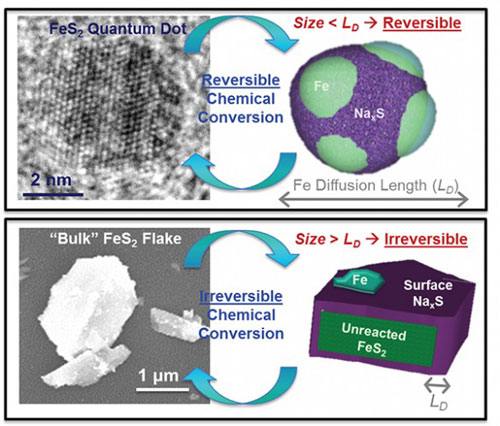 transmission electron microscope image of a single iron pyrite quantum dot