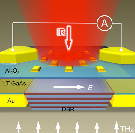 Schematic diagram of the terahertz near-field probe containing the nano-structured terahertz detector and a sub-wavelength size aperture