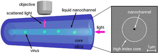 Optical fiber with a nano-scale channel