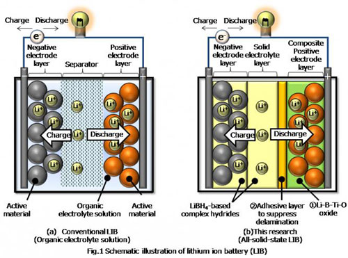 Basic Technology of High Thermally-Durable All-Solid-State Lithium Ion Battery