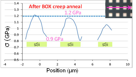 Stress profile from 2D Raman extractions for Si MESAs after BOX creep process with 50 nm thick SiN