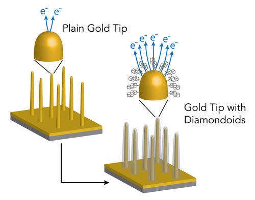 Germanium nanopillars coated with gold and then with diamondoid