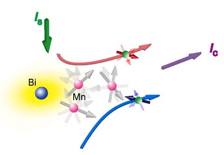 Illustration of spin-charge conversion in a spin glass system
