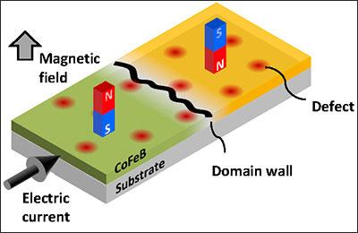 Schematic of domain wall creep