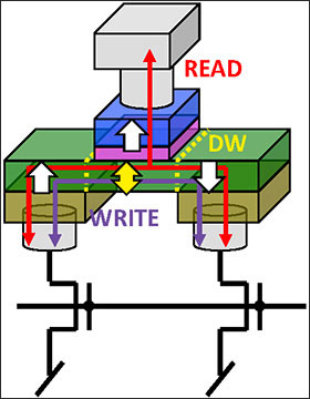 Schematic of a three-terminal memory device with current-induced domain wall motio