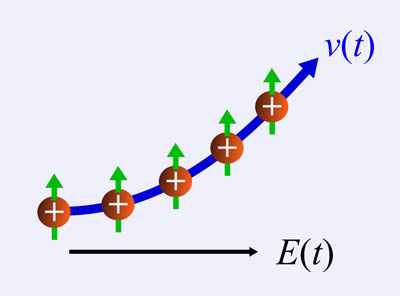 Schematic visualization of the anomalous velocity