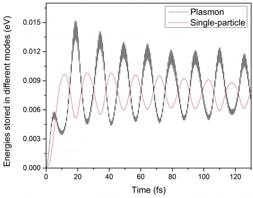 Rabi Oscillation