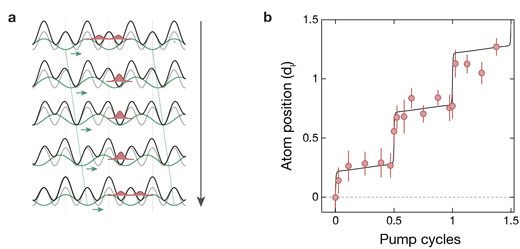 Implementation of a topological charge pump in an optical superlattice