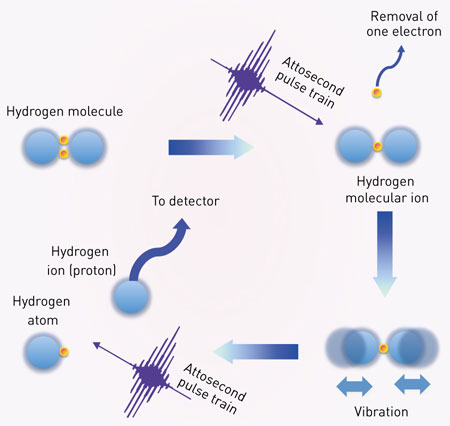 electron stripping