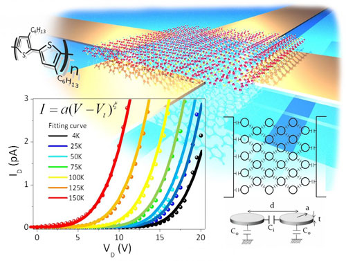 Coulomb Blockade In Organic Conductors