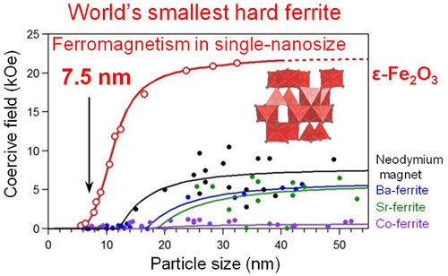 World's smallest hard ferrite magnet, epsilon-type iron oxide