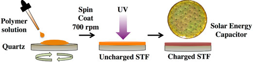 A spin-coating process enables deposition of a solar thermal fuel polymer material from solution