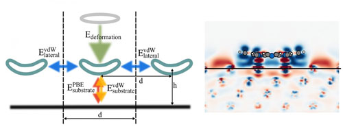 Schematic depiction of different energy terms contributing to the adsorption energy