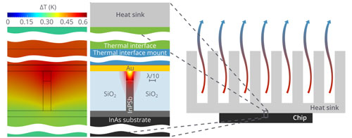 Temperature distribution in an active plasmonic waveguide on an optoelectronic chip with a cooling system