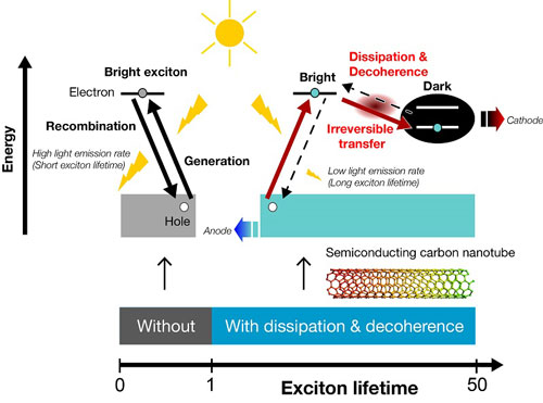 Energy dissipation and decoherence utilized for the better efficiency in photovoltaics