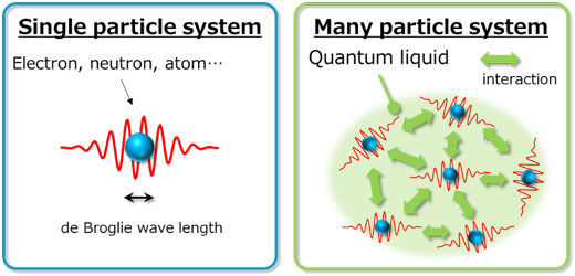 Mysterious behavior of quantum liqui