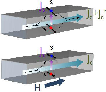 Schematic of the direct spin Hall effect (and its inverse) in a thin film of a material with strong spin-orbit coupling