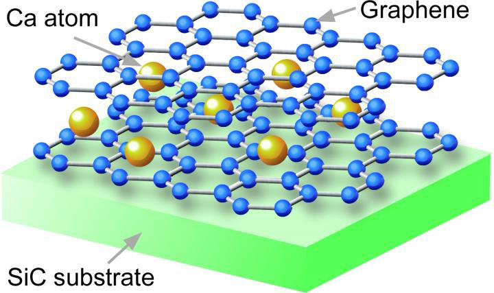 the crystal structure of Ca-intercalated bilayer graphene fabricated on SiC substrate