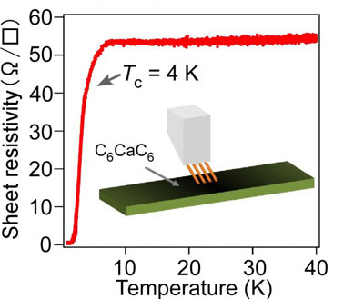 This image shows temperature dependence of electrical resistivity of Ca-intercalated bilayer graphene