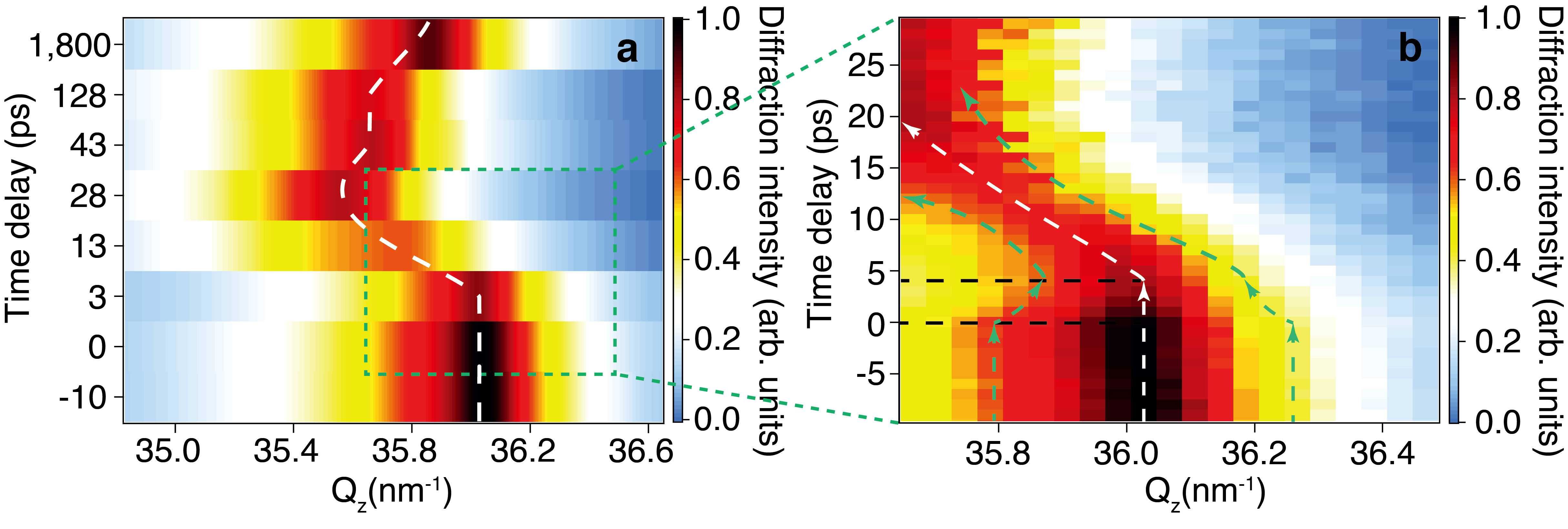 Time-resolved changes in (222) plane x-ray diffraction signal