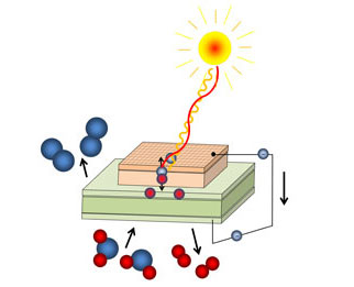 Photochemical cell: Light creates free charge carriers, oxygen (blue) is pumped through a membrane
