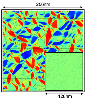 In nanocrystalline shape memory alloys, martensitic transformation (red and blue areas) is suppressed as the grain size decreases (inset) due to grain boundary effects