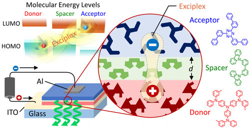 basic structure of an exciplex-based OLED with emission color and efficiency that can be controlled simply by changing the spacer thickness