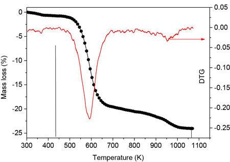 The solid lines indicate the temperature range used to estimate the amount of molecules loaded onto the probe