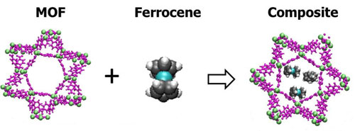 Squeezing iron-containing ferrocene (not to scale) in the pores of the metal-organic framework known as MIL-101 lets ferrocene's iron snag oxygen from passing air