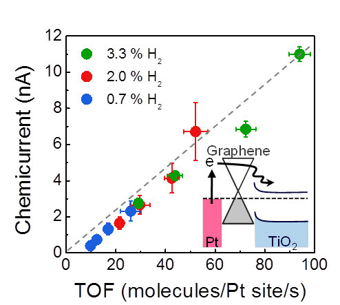Chemicurrent as a function of TOF for H2 oxidation, measured at different concentrations of H2