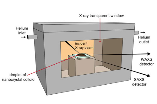  an experimental apparatus measures simultaneous small-angle and wide-angle X-ray scattering during controlled solvent evaporation