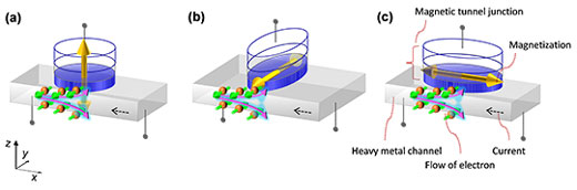 Schematics of structures for three kinds of spin-orbit-torque-induced magnetization scheme