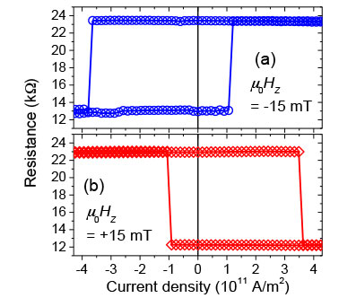 Experimental result of the resistance versus applied current density