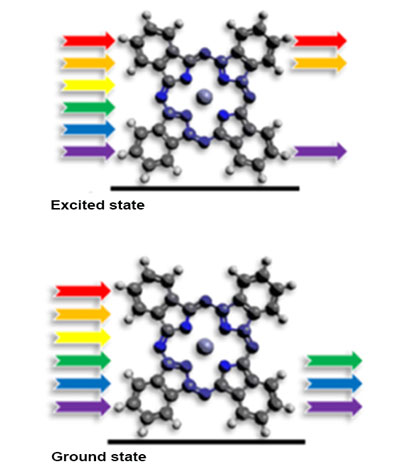 In the ground state, the molecular complex, zinc phthalocyanine, absorbs in the yellow, orange, and red parts of the spectrum