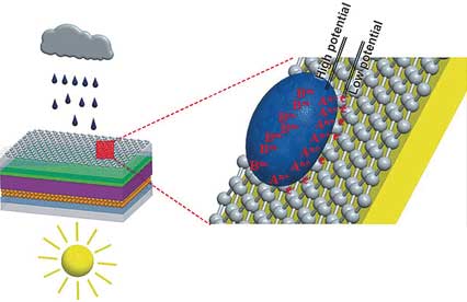 Graphene layer could allow solar cells to generate power when it rains