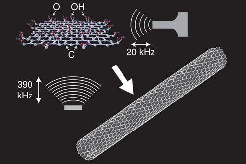>This sketch illustrates how a nanoscroll forms from a graphene oxide flake as a result of ultrasonic irradiation