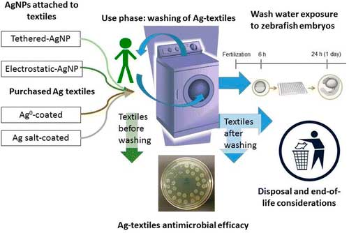 nanosilver in textiles during washing