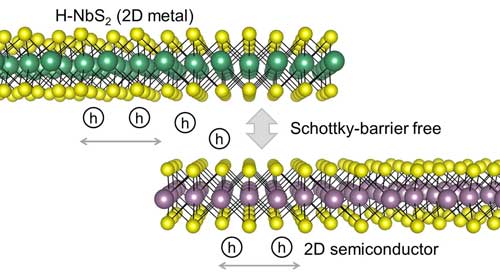 Using 2D metal as contact for 2D semiconductor allows Schottky barrier to be tuned