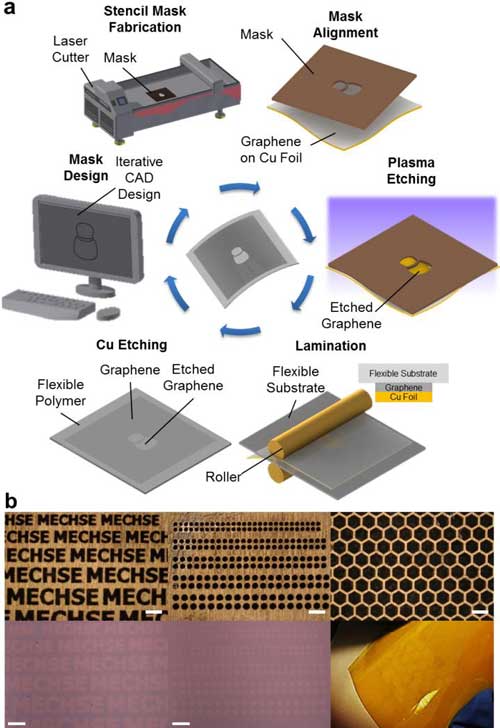 schematic illustration of the one-step polymer-free approach to fabricate patterned graphene on a flexible substrate